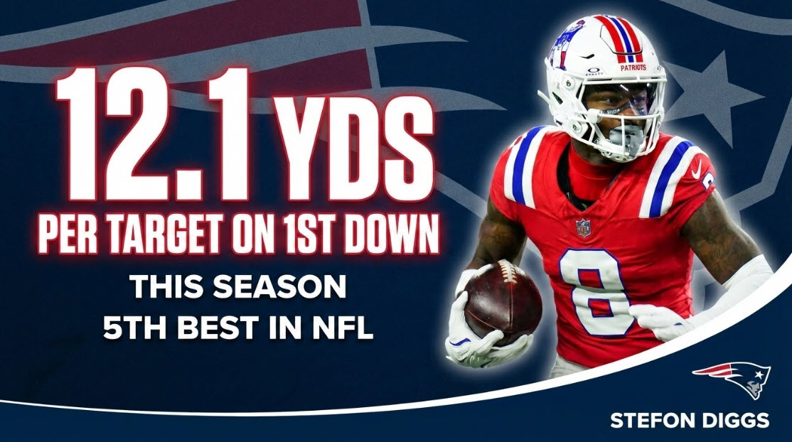 IE_NFL's tweet photo. Stefon Diggs has made the most out of his 1st Down targets this season.

#NEPats | #SuperBowlLX https://t.co/AYu5ub62qB