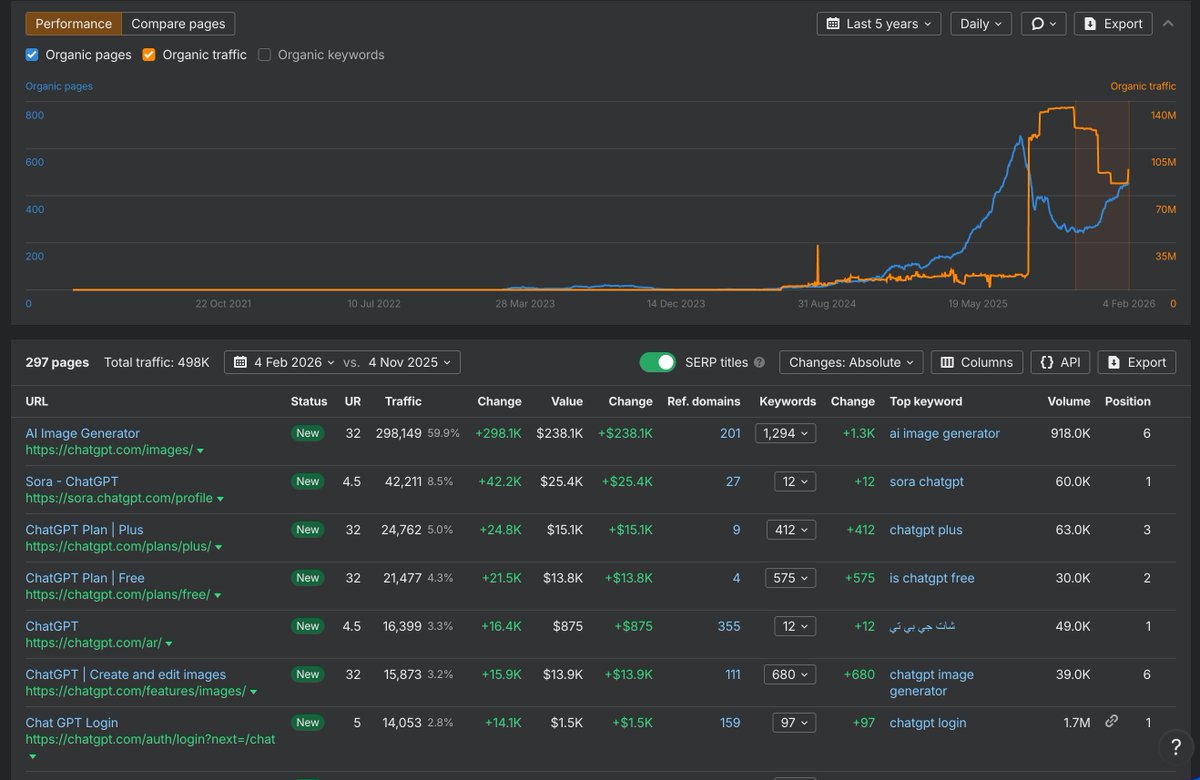 illyism's tweet photo. 👀 yooooooooooo, OpenAI just hired an SEO expert

And they added 500k new monthly search traffic in the last 3 months!

So I used @ahrefs to reverse engineer the new playbook 👇

- Feature landing pages: /images/, /translate/, /sora/ targeting head terms like "ai image generator" (918K vol) and "translate" (23M vol)
- Plan pages: /plans/plus/, /plans/free/, /plans/pro/ capturing comparison & pricing searches (for AI SEO)
- Use-case pages: /use-cases/students/, /k12-teachers/, /scientists/ for audience-specific keywords
- Localized versions: /zh-CN/, /ja-JP/, /ar/ pages for international traffic

The /images/ page alone: 298K traffic, +$238K value

Classic programmatic SEO at scale

How to do this in Ahrefs:
1. Site Explorer → enter domain
2. Go to "Top Pages" report
3. Click "Status" filter → select "New"
4. Set date comparison: Last 3 months
5. Sort by Traffic to see biggest wins

This shows every page that didn't exist (or had zero traffic) during your comparison period

Gold for competitive research