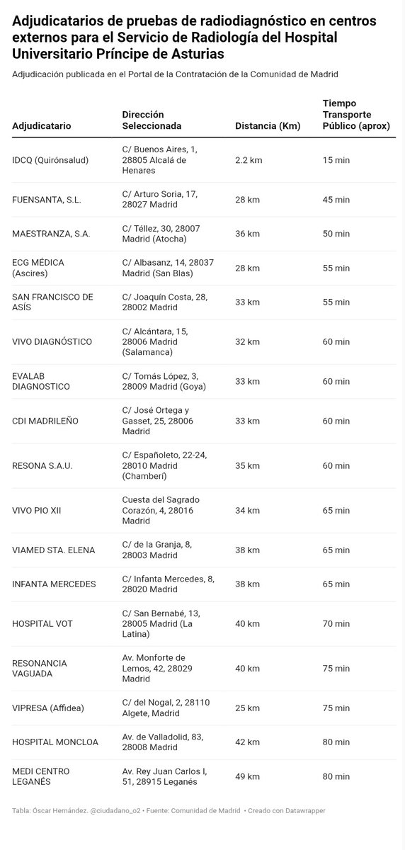 ‼️Otro servicio hospitalario que 'externalizan' y mandan a la gente a hacerse pruebas hasta 40 Kms y casi 1:30 h en transporte público

Hoy la radiología del Hospital Príncipe de Asturias de Alcalá de Henares. Cubre a unas 250.000 personas.