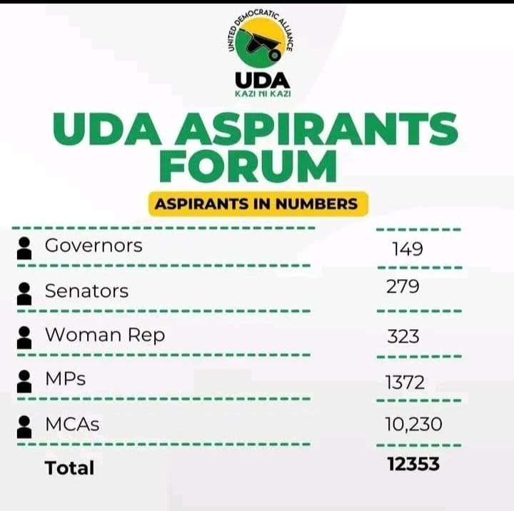 JChepkam's tweet photo. Congratulations 👏 UDA party https://t.co/MPwrUtEiIg