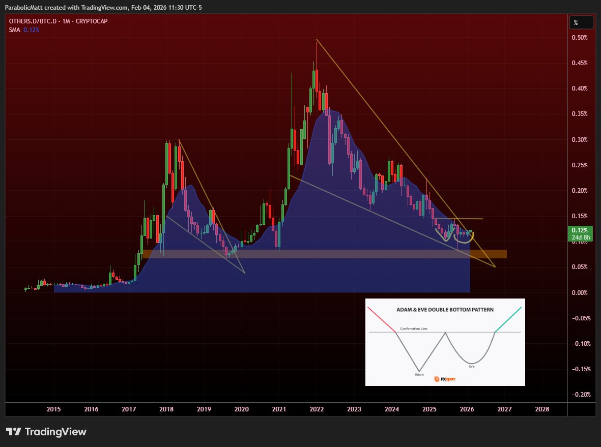 MatthewHyland_'s tweet photo. #ALT Dominance potentially creating an Adam &amp; Eve Double Bottom after the Monthly MACD confirms a Bullish Cross &amp; attempts 2 consecutive months of bullish momentum for the first time since June 2020 as it also attempts to break the massive falling wedge after a 4 year downtrend: https://t.co/BU9fFOYRsE