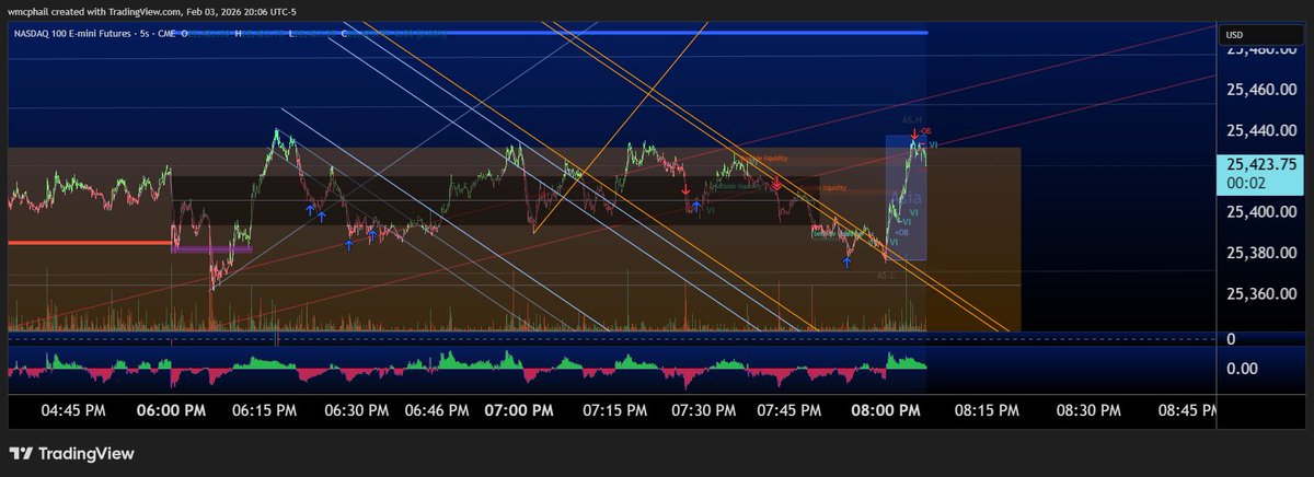 McphailMerritt's tweet photo. @I_Am_The_ICT was trying for my 6pm model it but wasn’t quite going, so two BE for me. took a sellside sweep to buyside for 50 points on a number of contracts and collected my handles there :). https://t.co/VE61AExwLz