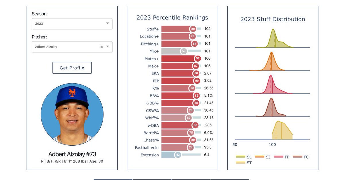 2023 was the last season Adbert Alzolay was healthy and he was ELITE

64 IP | 1.5 fWAR | 2.67 ERA | 3.02 FIP | 1.02 WHIP

Alzolay has the upside to play a significant role for the Mets bullpen next season