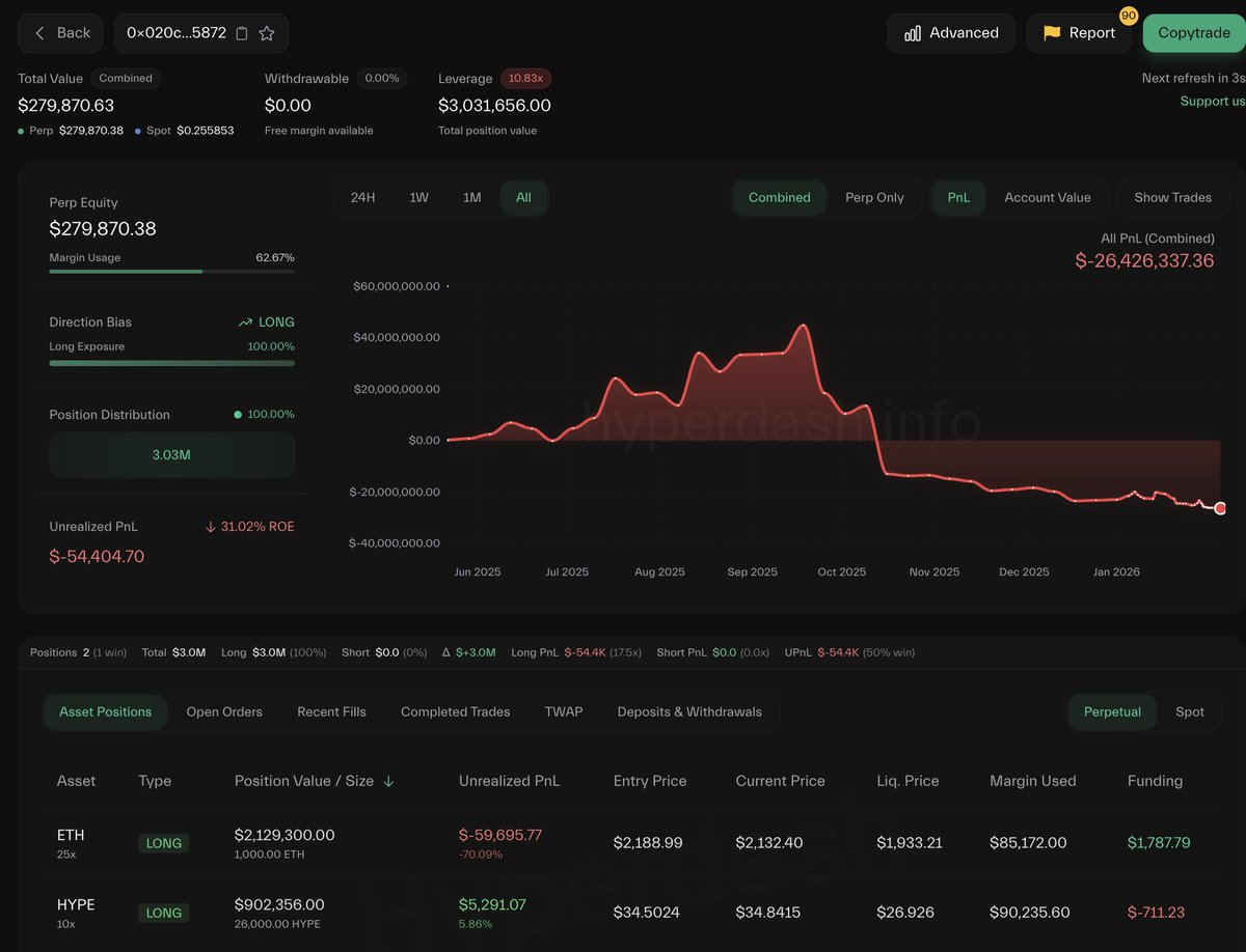 Even after being liquidated 262 times, Machi(<a href="/machibigbrother/">Machi Big Brother</a>) still hasn't given up!

He just deposited another 249,950 $USDC to keep going long on $ETH and $HYPE.

Positions:
1,000 $ETH($2.13M) — liq. price: $1,933.21
26,000 $HYPE($904K) — liq. price: $26.93