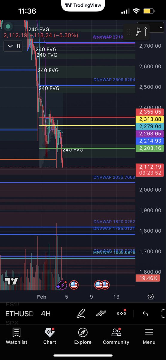 $eth looking week retesting low. I’m not looking for anything until at least 2035 Vwap level.