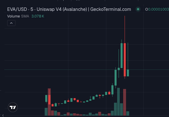 $EVA may be the most important girl AI agent on Avalanche

And I want to share this success with everyone in the community

I'm GIVING AWAY 5% OF MY BALANCE TO 10 PEOPLE

At current prices (VERY VOLATILE) that's about 80$ worth of $EVA each

It's not much, but if the giveaway