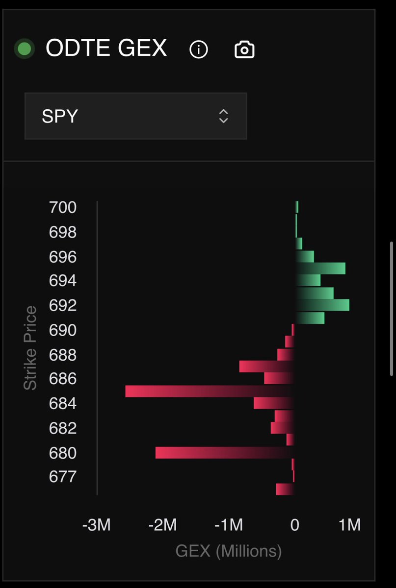 SPY This is why I use WAVE & GEX $685 smashed.