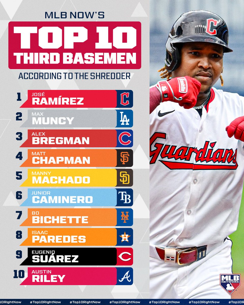 MLBNetwork's tweet image. The Shredder's #Top10RightNow at 3B!

What do you think?