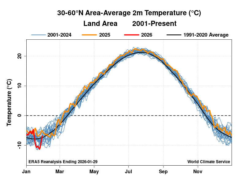 WorldClimateSvc's tweet photo. The recent negative AO episode (Arctic blocking) produced quite a dip in the 30-60°N land-area average temperature.

Per ERA5, the recent minimum daily value was -11.3°C, lowest since 2012.  (The 1950-present record is -14.2°C in late Jan 1969) https://t.co/iZ3prs8tCC