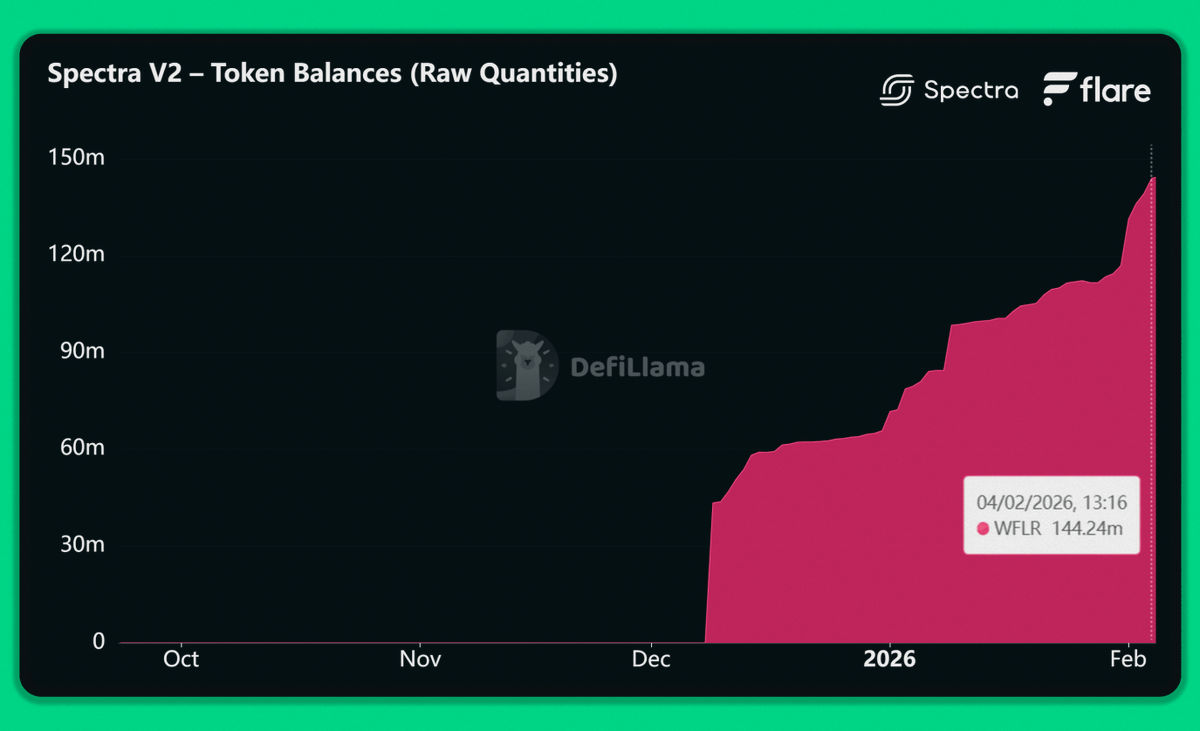The sFLR economy on <a href="/FlareNetworks/">Flare ☀️</a> is blossoming

Spectra registers continuous inflows into its yield markets as users move beyond simple holding to yield trading. Asset issued by <a href="/SceptreLS/">SCEPTRE</a>.