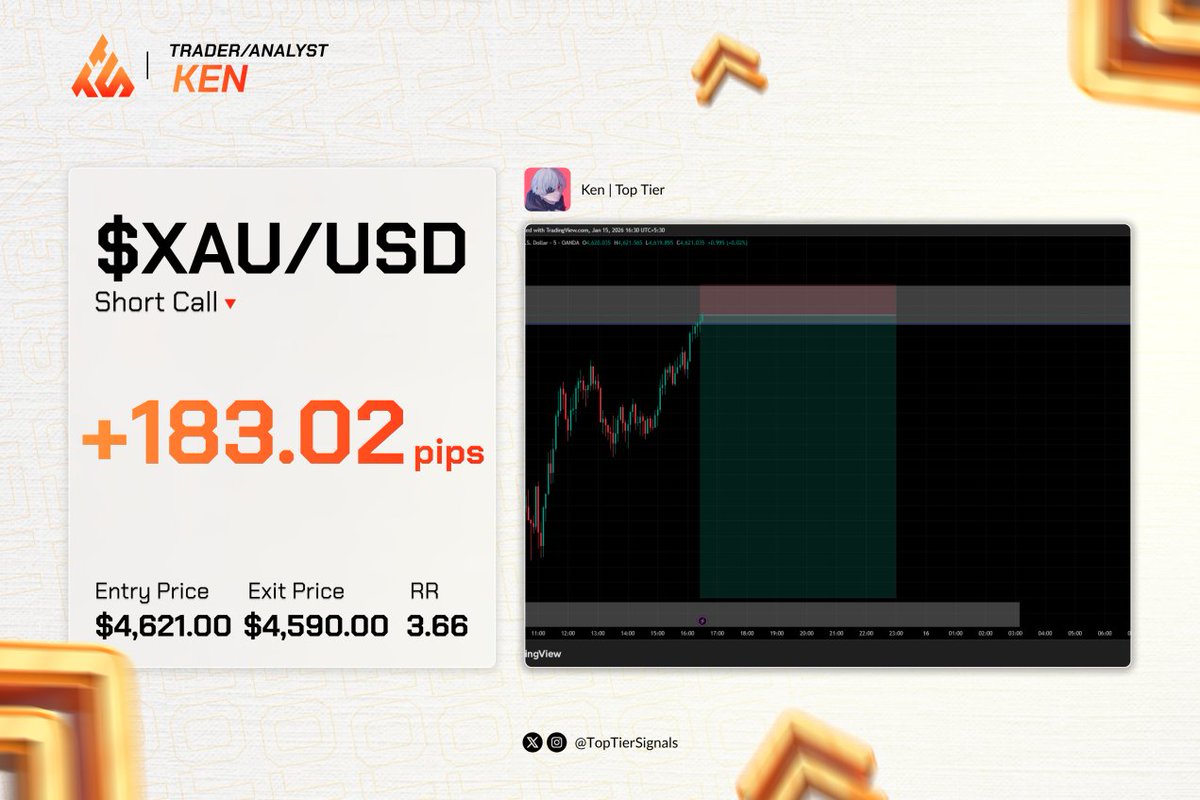 January was a very rough month for almost everyone. 

It’s hard to trade this kind of volatility when you’re used to a range.

But hey, a good trader adapts. Despite the chop, we caught a +3R short on $GOLD.

Happy with what we did last month, more to come.

join us: