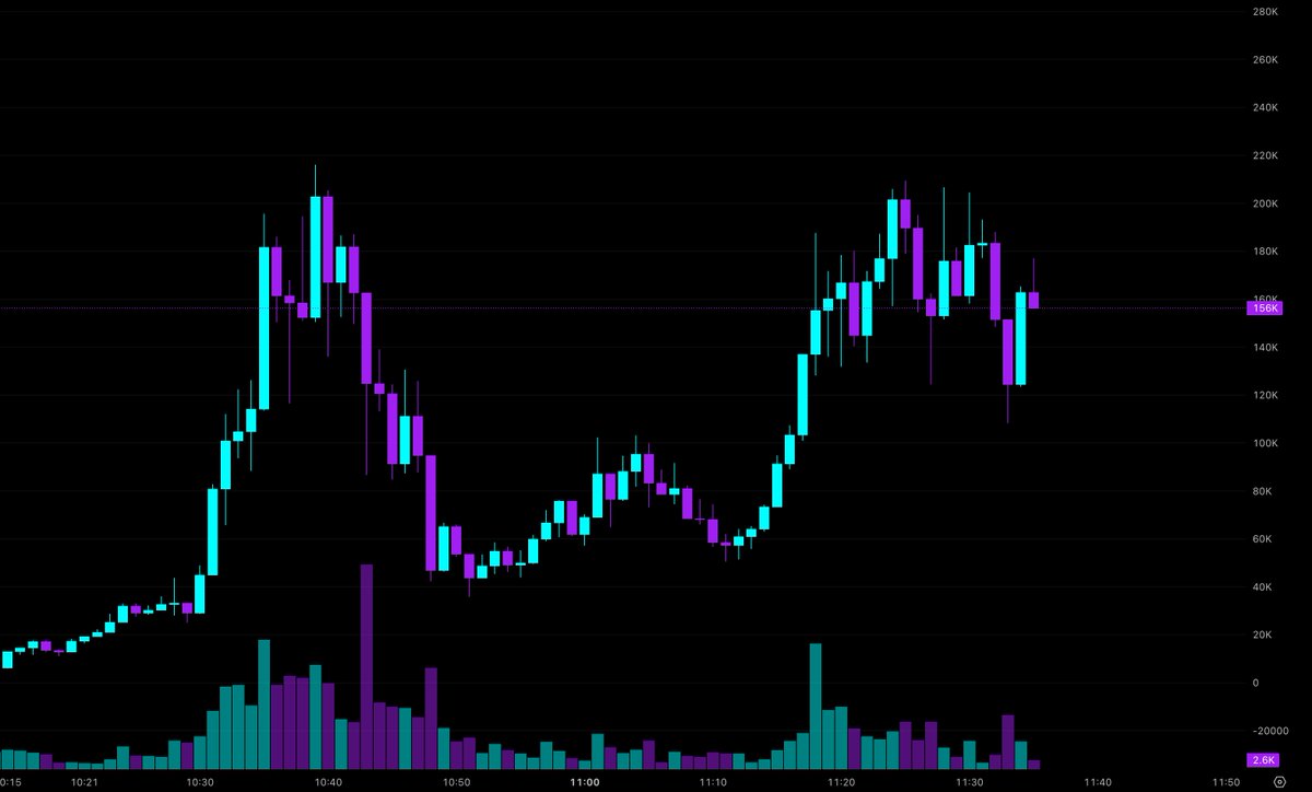 MikeSolFlow's tweet image. $FuckCrypto saw a strong impulse up, corrected, and is now consolidating near previous highs. A break above this resistance would be significant. What’s your view on this?

Could run post-launch → x.com/MikeSolFlow/st…

NFA. DYOR.
Coin: Fuck Crypto

🔗CA:…