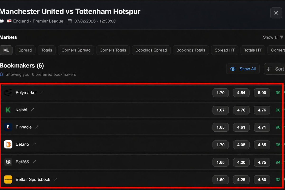 OddsNotifierHUB's tweet image. Did you know? 💭

You can setup your favourite bookmakers so you ONLY see comparison between the ones you want

Here is how ⬇️ 

1️⃣ - Create a free account 

2️⃣ - Click your name (we’re making this more obvious) 

3️⃣ - Set your preferences, from bookmakers to odds format

Done ✅