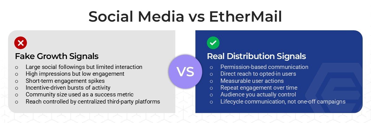 Most Web3 “growth” is vanity metrics.
Big numbers. Short-lived hype. Platforms you don’t own.

Real distribution is permission-based, direct, and measurable.
That’s the difference between social noise and EtherMail.