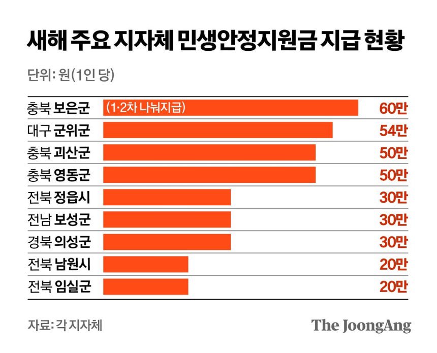 현금성 정책을 지원하는 대부분의 자치단체는 재정상태도 열악하다. 재정자립도를 보면 보성군 7.1%, 의성군 7.4%, 남원시 8.5% 등으로 10%를 밑돈다.

비상금까지 털어 수백억 뿌린다…지자체 너도나도 현금 살포
naver.me/GYGHJiSB
