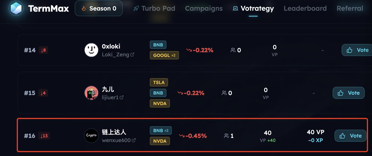 💥现在就冲！0撸TermMax新活动，投票瓜分4000万XP
 
一直在参与的 <a href="/TermMaxFi/">TermMax | Fixed Rate Borrowing & Lending</a> 搞了策略交易大赛，全程0成本，只需每天投票即有机会瓜分4000万XP，越往后投票权重越低，此时此刻抓紧加入我的战队，带你瓜分最高奖励。 
 
1.点击链接进入官网，绑定钱包和推特，获得1票：leaderboard.termmax.ts.finance/votrategy