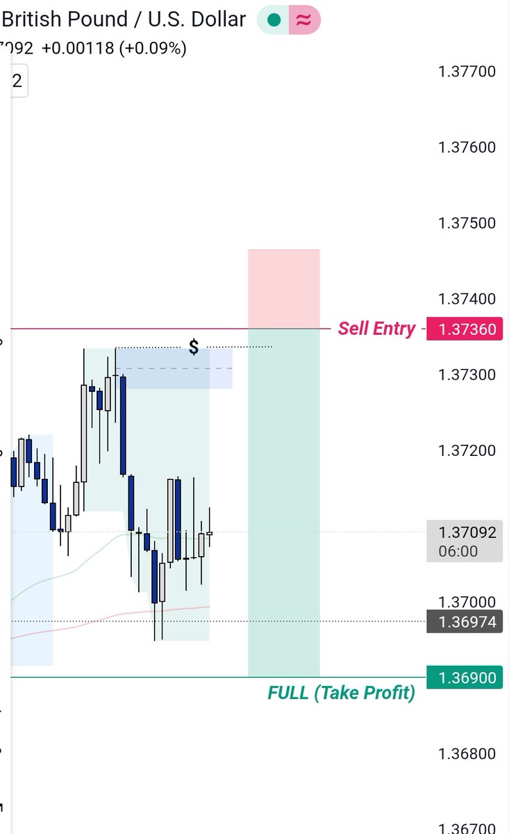 VIKASHGABEL1's tweet photo. Regarding GBPUSD, our current outlook suggests a selling opportunity. 📉💰 #GBPUSD #forex #opportunity #selling #ForexMarket https://t.co/4IuG494EZA