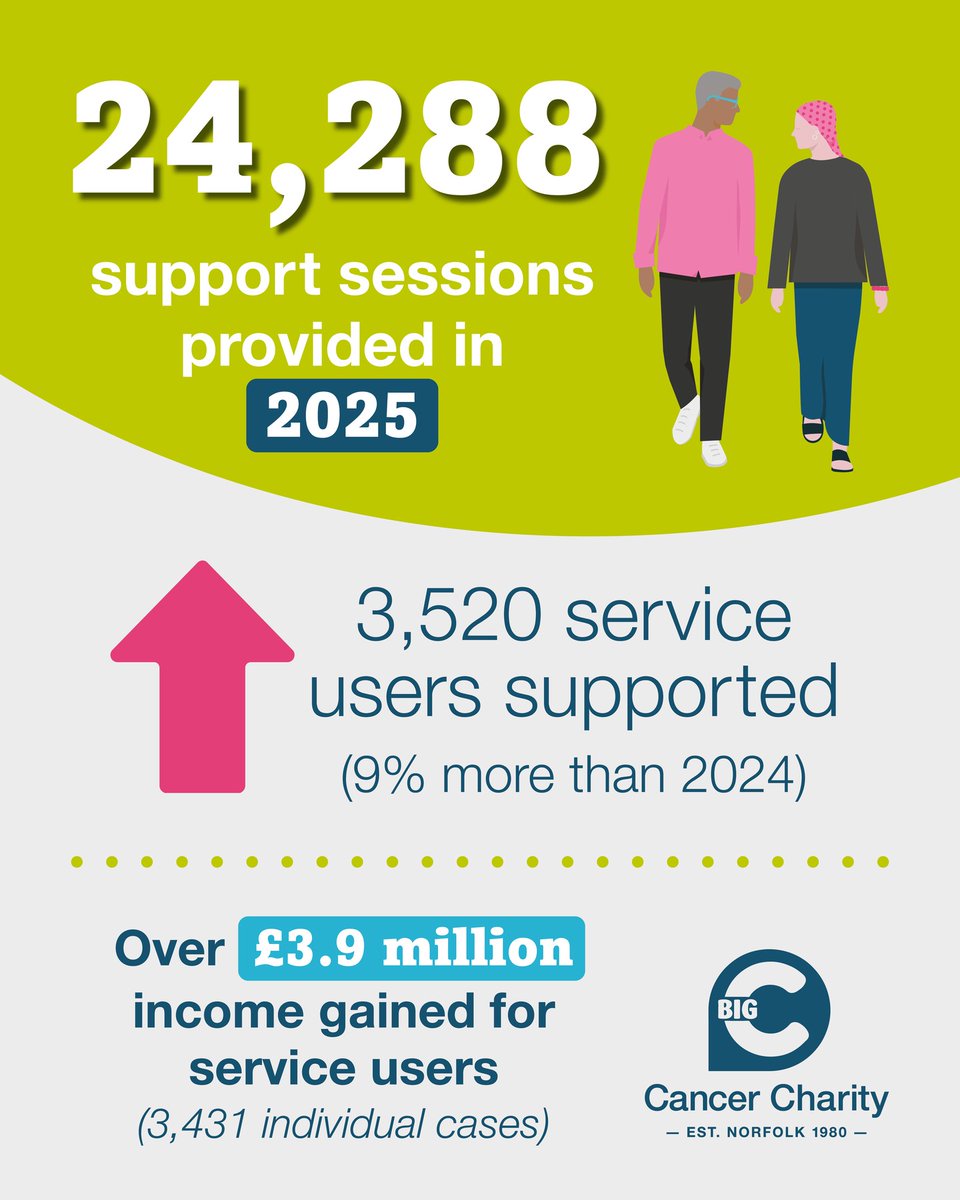 bigctweets's tweet photo. Today, on #WorldCancerDay, we reflect on the local support we provide. 

Behind every one of these numbers is a real person. Someone who comes to Big C during a difficult time and who is warmly welcomed into one of our support centres. https://t.co/iOJOyt00Kx