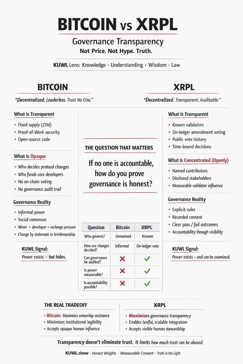 BITCOIN vs XRPL
The Core Tradeoffs &amp; Real Debate

Bitcoin asks:
“Can we build a system that survives even if we don’t trust anyone?”

XRPL asks:
“Can we build a system where trust is minimized because it is visible, measurable, and accountable?”

Neither question is foolish.
But