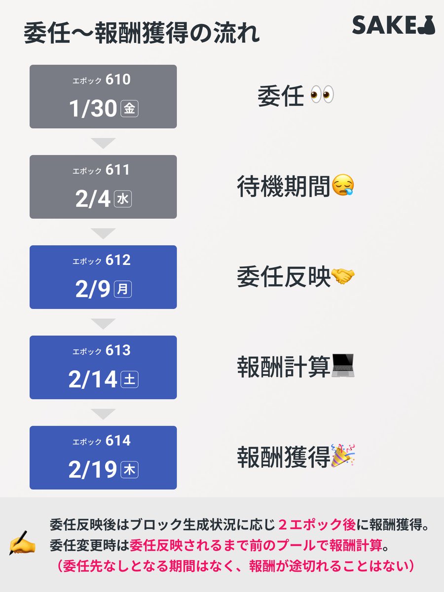 SAKE🍶| Cardano ADA SPO ステーキング tweet media