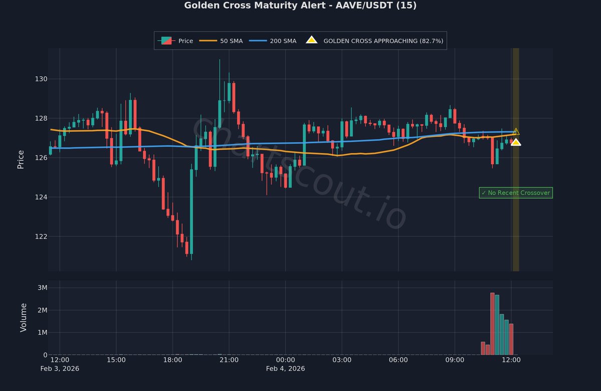 ChartScout_bot's tweet image. ⚡ Crossover signal triggered

$AAVE | 15m | Bybit
📊 Maturity: 82.7%

50 SMA is getting close to crossing ABOVE 200 SMA

⚡ ** Monitor closely for the actual crossover!

#CryptoTrading #VolatilityAlert