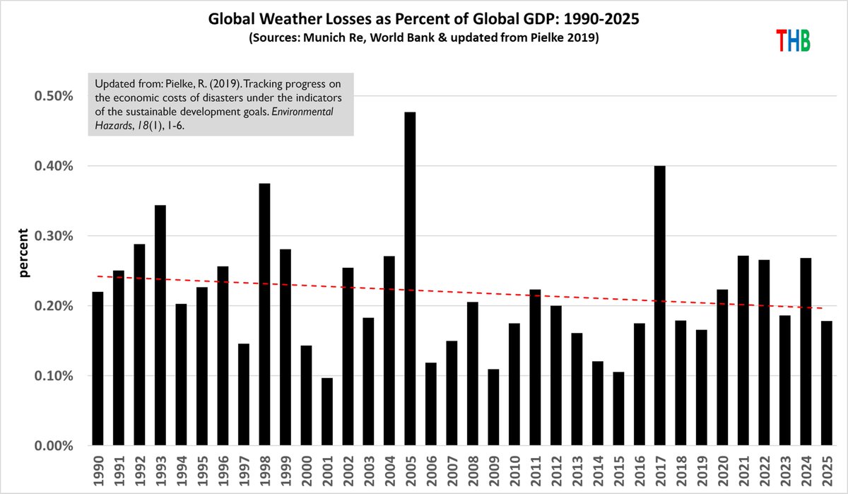 Climate alarmists incessantly hype extreme weather

But relative global climate-related disaster costs declined 1990-2025

This decline is not just evident globally but also for rich and poor countries, and for flood, flash flood, coastal flood, cold, drought, wind, and all