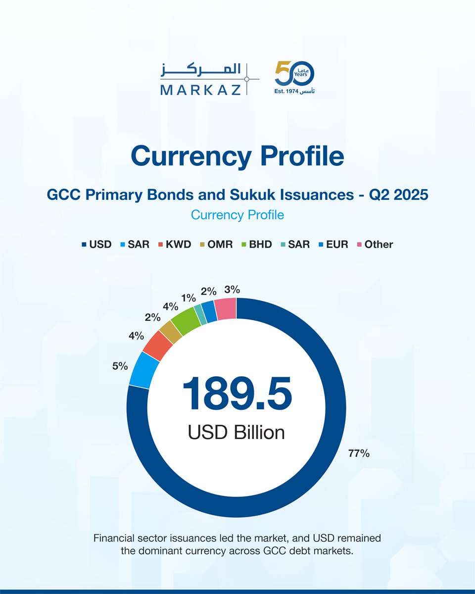 Financial sector issuances led the market, and USD remained the dominant currency across GCC debt markets.
Read more in the link below:
ow.ly/xYxh50Y82MV

#Markaz