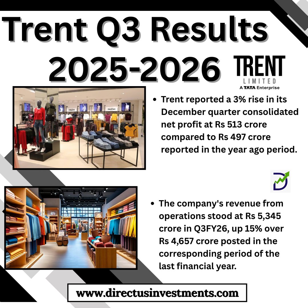 MunjalMohit9870's tweet photo. Trent Q3 Results 2025-2026
.
https://t.co/KOz6Gv5BmZ
.
#Trent #TrentQ3Results #Q3FY26 #QuarterlyResults #EarningsUpdate #RevenueGrowth #ProfitUpdate #YoYGrowth #StrongPerformance #RetailGrowth #RetailStocks #FashionRetail #Zudio #Westside #IndianRetail #directusinvestments https://t.co/cC0dihVnrg