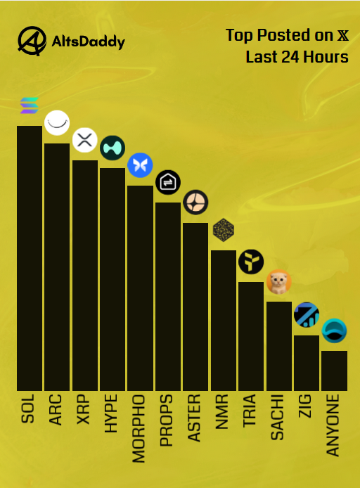 AltsDaddycom's tweet photo. 🎗️ Wednesday’s Top Posted #Altcoins 🎗️

1️⃣ $SOL
2️⃣ $ARC
3️⃣ $XRP
4️⃣ $HYPE
5️⃣ $MORPHO
6️⃣ $PROPS
7️⃣ $ASTER
8️⃣ $NMR
9️⃣ $TRIA
🔟 $SACHI
1️⃣1️⃣ $ZIG
1️⃣2️⃣ $ANYONE

Runner ups: $AIA, $MYX, $SANTOS, $FHE, $RIVER

#Altseason2026 #Altcoins $DDY https://t.co/YNnUPHkFN8