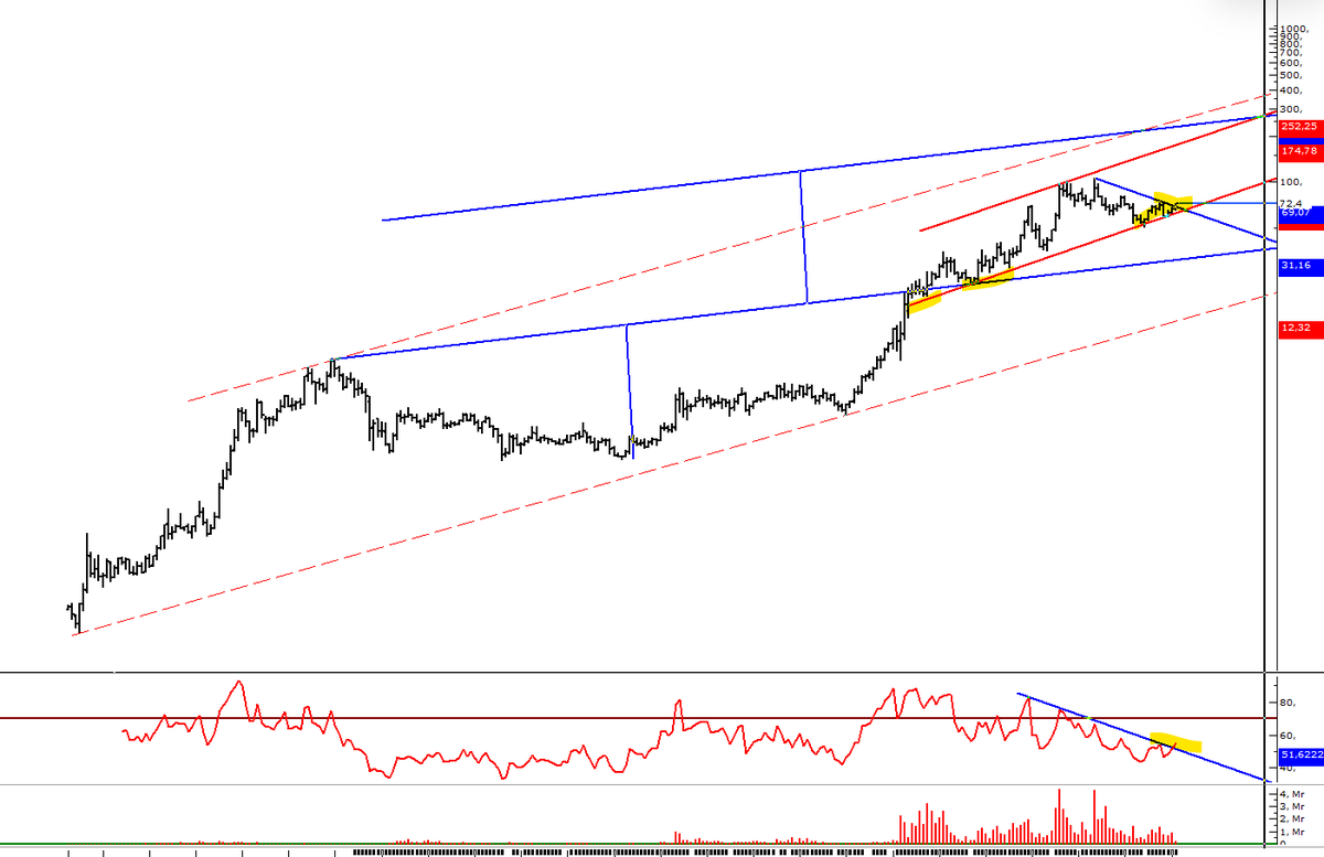 UzeyirGULLU's tweet image. #deva 
Aylık büyük resim resimde net kanal grafiği ve hedefler net 
Kısa düşen kırmıs pozitif
RSI Aylıkta düşen kırmıs pozitif
Sağlık sektöründe 12-18 Ay takip edeceğimiz ilk hissemiz
Deva