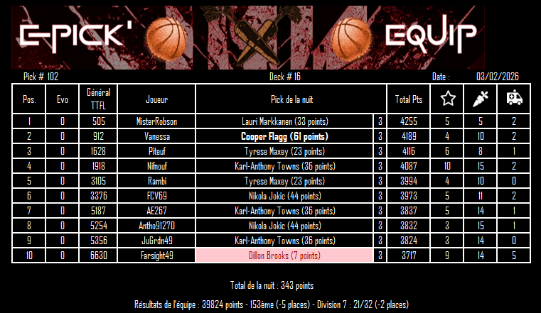 Picks 101 et 102 - Deck 16

Cette semaine nous prenons des risques avec des joueurs exotiques, et honnêtement c'est pas fou !

Bravo <a href="/GH_FCV69/">GH FCV</a> pour le BP avec Sengun
Bravo <a href="/LeroyAssenav/">Assenav 🍂</a> pour le BP avec Flagg

Au classement on fait les montagnes russes, encore et toujours