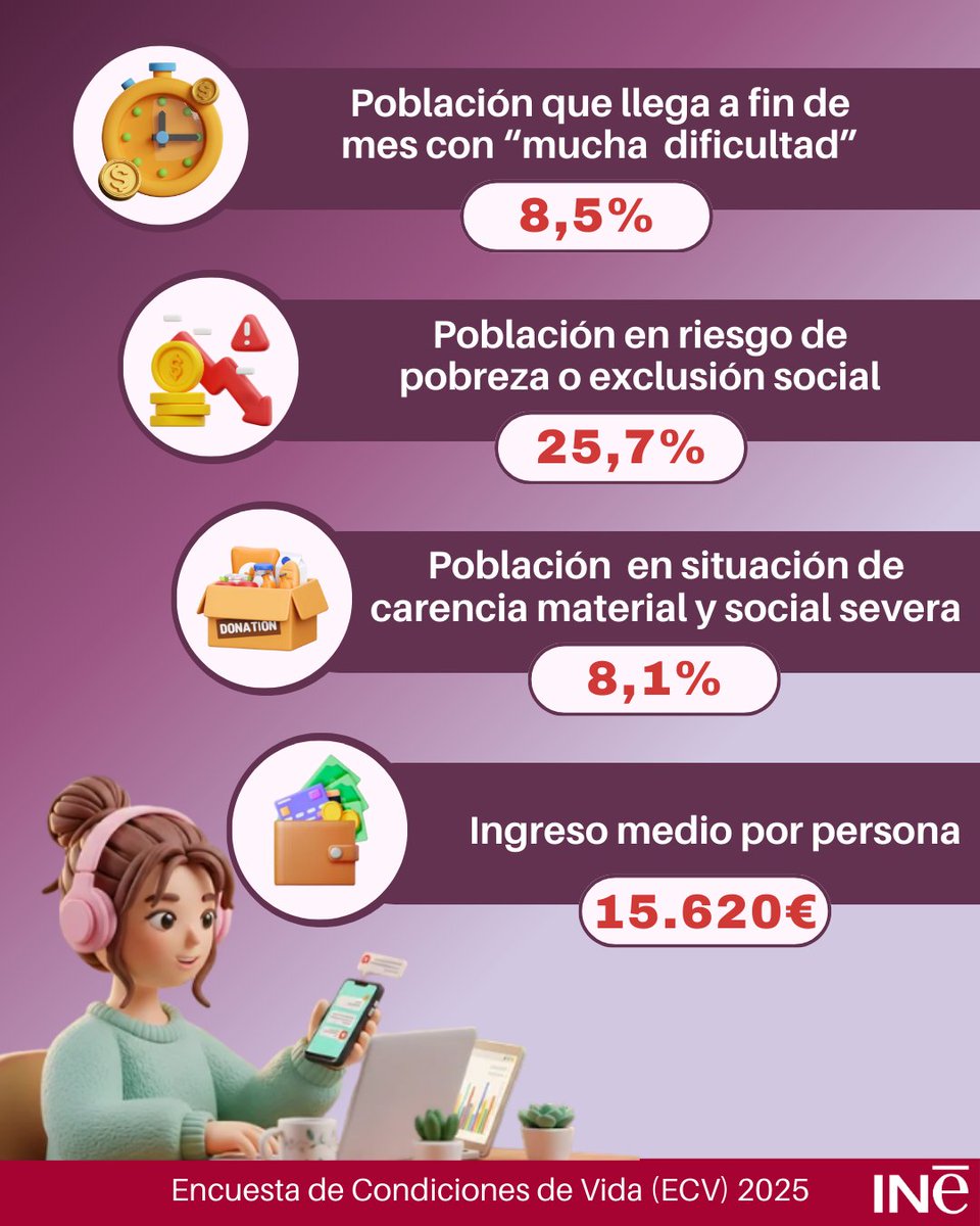 💰 En 2024 el ingreso medio por persona fue de 15.620€

¿Sabes que el 8,5% de la población llega a fin de mes con “mucha dificultad”? ❤️‍🩹
¿Y que un 25,7% está en riesgo de pobreza o exclusión social?

Encuesta de Condiciones de Vida 2025 <a href="/es_INE/">INE España</a>
👇
ine.es/dyngs/INEbase/…
#INE