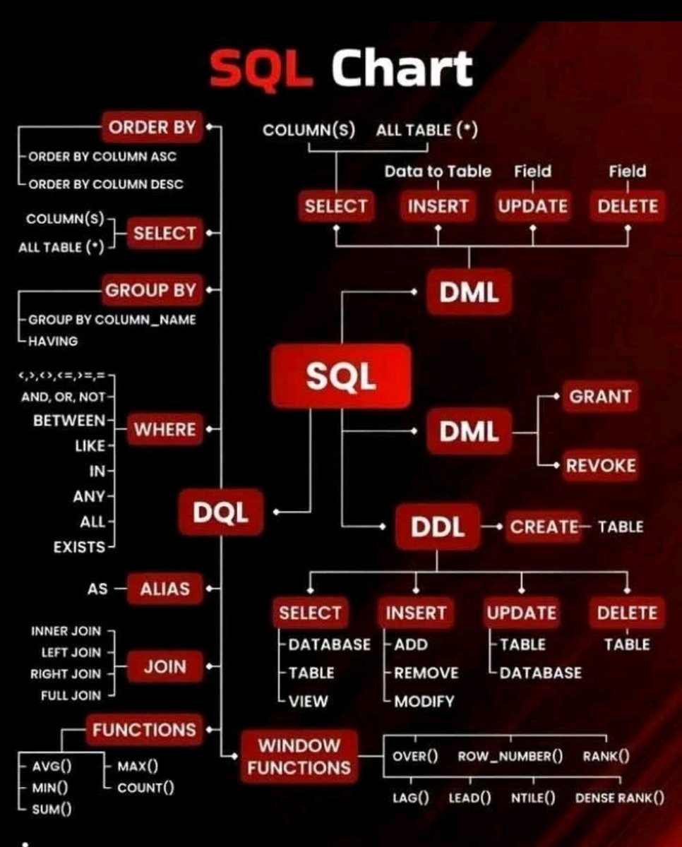 Alex_AI96's tweet image. SQL Chart💥📑✅

Follow @Alex_AI96 for more updates.

Kindly like, bookmark and retweet.✨💥

#sql #cheatsheet