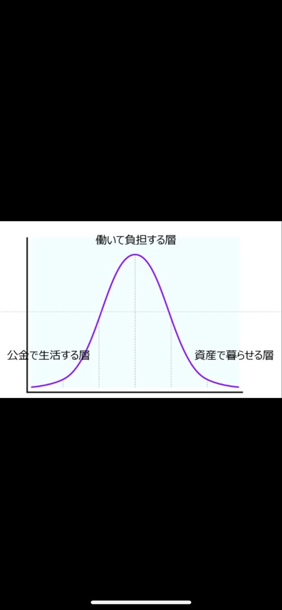 HeySayfire's tweet image. 世の中は結局こうだよね！
私も資産で暮らせる層の仲間入りしたい😁