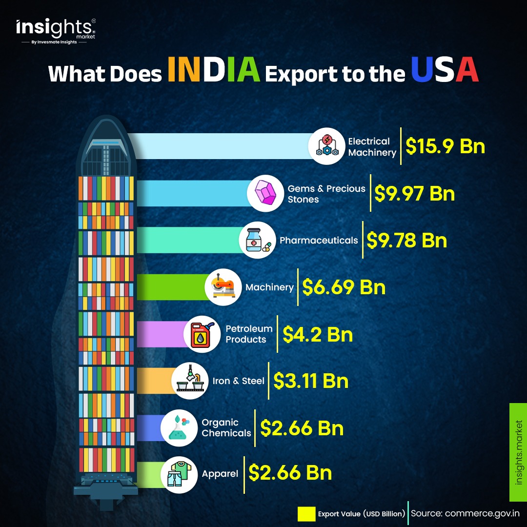 🚢 Do you know which products India exports the most to the USA? 📦

👉🏻 Take a quick look through this post to find out. ✅

#exports #India #USA