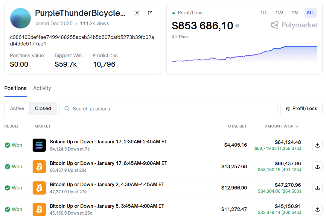 0xPepesso's tweet photo. I’VE NEVER SEEN THIS BEFORE...

$853,686 in profit in just 2 months

10,796 trades with an average pace of around 100 trades per day

The wallet trades only binary markets with a fixed $1 settlement

The strategy is extremely simple and fully repeatable

Here’s how the setup works:

Step 1: Waits for hourly windows before market close
Step 2: Watches panic repricing during volatility
Step 3: Buys BOTH sides when Up + Down drops below $1
Step 4: Holds both positions until settlement
Step 5: Closes everything and restarts the cycle

97 cents turn into a guaranteed $1

This strategy can also be scaled and, most importantly, fully automated

Profile: https://t.co/TWwQwGcJWh