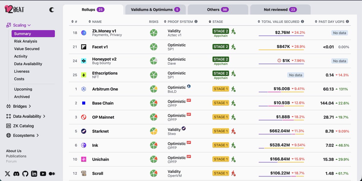 📊 อัปเดตสถานะ L2 ตอนนี้ : Stage บอกอะไรเราบ้าง ?
.
อ้างอิงข้อมูลจาก <a href="/l2beat/">L2BEAT 💗</a> ล่าสุด ภาพรวมของ Layer 2 เริ่มสะท้อนทิศทางชัดขึ้นมากครับ 👇
.
🟢 Stage 2 
.
เป็นระดับที่ ปลอดภัย (Security) และ กระจายศูนย์ (Decentralization) ดีที่สุด ตอนนี้ส่วนใหญ่เป็น Appchain มากกว่าจะเป็น General