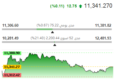 albashrish's tweet photo. 📊 ملخص جلسة السوق السعودي – الأربعاء

📈 أغلق مؤشر تاسي على ارتفاع 0.1%

🔢 الإغلاق: 11,341 نقطة (+13 نقطة)

💰 قيمة التداولات: 5.2 مليون ريال

⏱ الافتتاح: 11,330 نقطة

🔼 أعلى مستوى: 11,382 نقطة

🔽 أدنى مستوى: 11,307 نقاط

#سوق_الأسهم_السعودية 
#تاسي_تداول https://t.co/resjN6had5