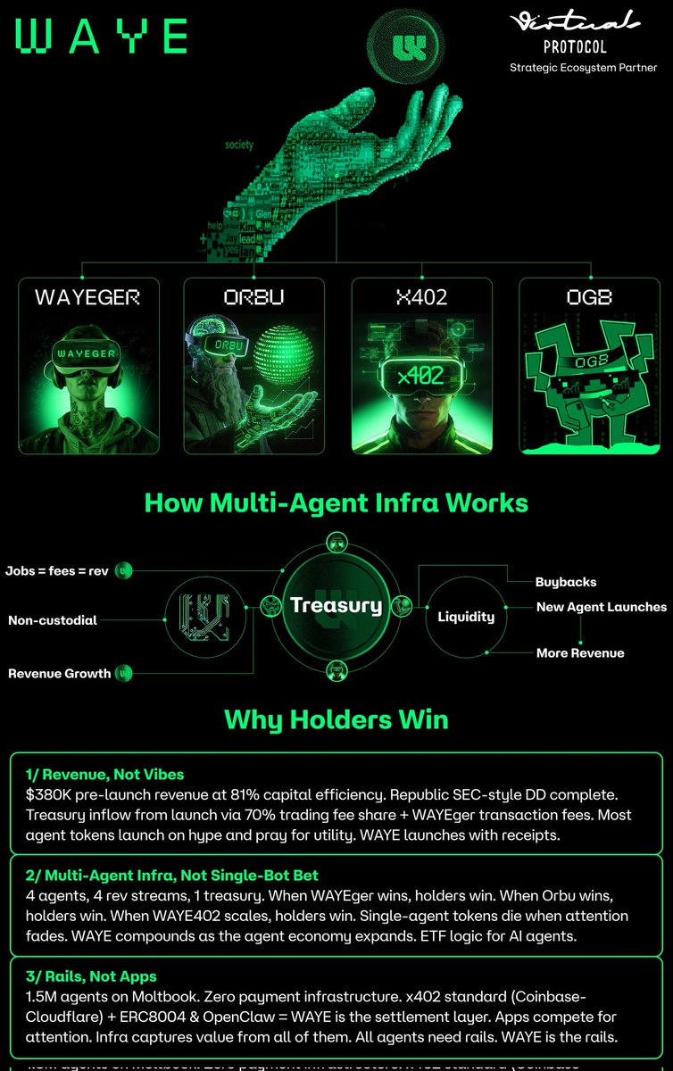 Good afternoon, gWaye 

Do you know why holders win?

Picking the winning agent? Good luck, 99% fail. WAYE holders earn revenue from multiple agents. 
The first multi-agent infrastructure token is backed by Virtuals. 

4 agents, 4x revenue, 1 token, 1 position=early exposure to