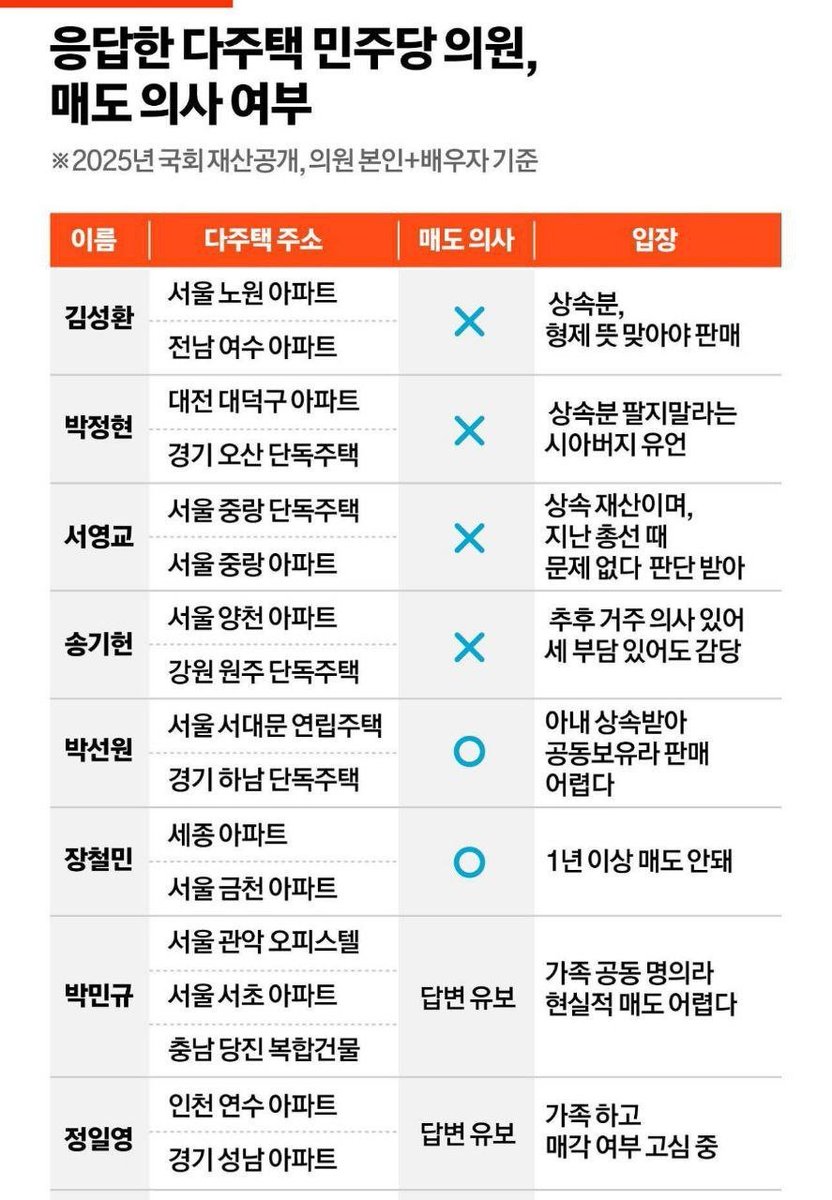 plusplusgo's tweet image. 벌써부터 문재인 시즌 2 매운맛 느낌 물씬나네요 ^^
그때도 집 팔라고 윽박지르니 나중에 남지도 않을 것 같은 공직 다 집어던지고 도망간거 같은데 지금도 비슷하네요 ㅎㅎ

개콘이 망한이유가 다 있네요 ㅋㅋ