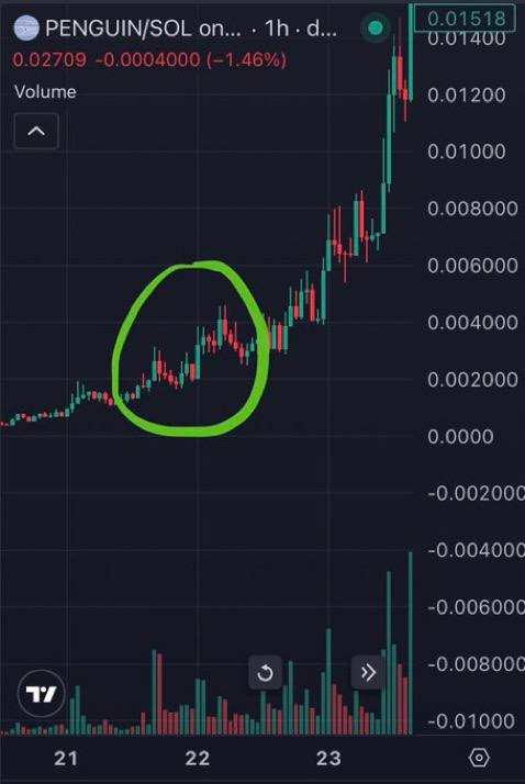 0xSweep's tweet photo. $SHARK chart is the exact same as the $PENGUIN chart before it ran to 100M+

Hmm. One viral political mention from a giga candle. https://t.co/nxeLbHS7gy