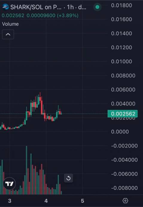 $SHARK chart is the exact same as the $PENGUIN chart before it ran to 100M+

Hmm. One viral political mention from a giga candle.