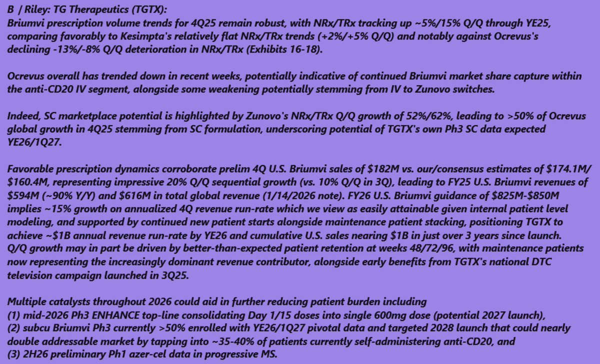 Quantumup1's tweet image. B Riley reiterated $TGTX Buy/$55.
$NVS $RHHBY 
Here's what B Riley had to say in its note:
