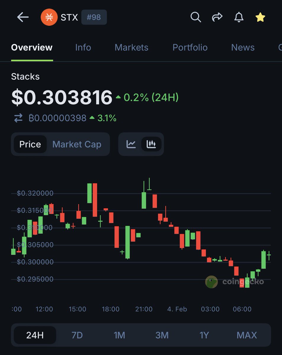 Stacks $STX is back in the top 100 tokens on CoinGecko