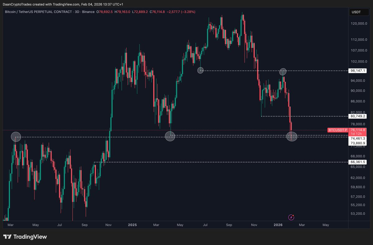 DaanCrypto's tweet photo. $BTC Held the $74K level initially. Daily closed above.

Honestly don't think you need anything but these few horizontal levels for the time being. https://t.co/DOtNnyPwjs