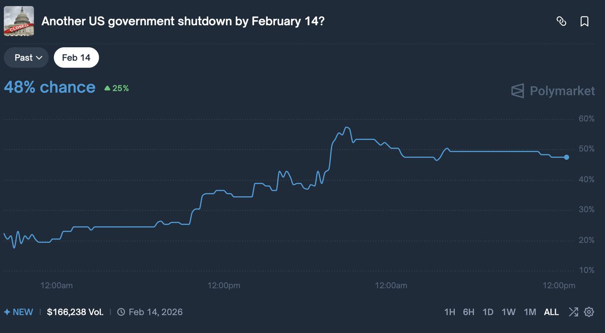 RadarXFi's tweet photo. 🚨U.S. SHUTDOWN RISK IS BACK🚨

Washington is again playing chicken with government funding and the next deadline is approaching fast

Markets don’t care about your politics… they care about liquidity + uncertainty

Every time this “shutdown theater” shows up, risk assets get whiplash