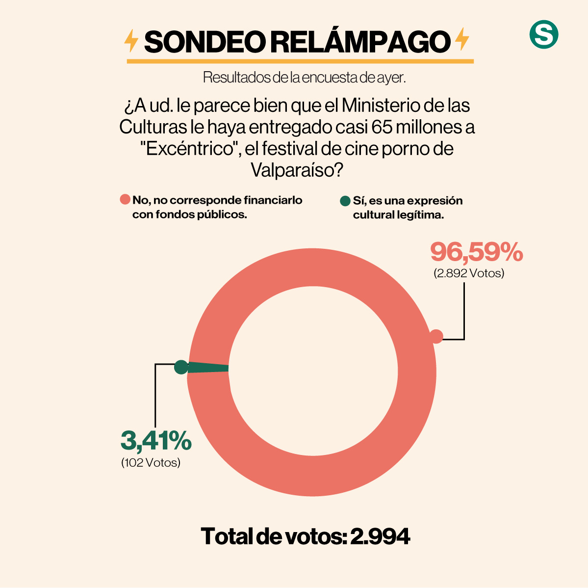 El 96,59% de los lectores de La Segunda rechaza los millonarios aportes del Ministerio de las Culturas a "Excéntrico", el festival de cine porno de Valparaíso.  Total de votos: 2.994.
Estos son los resultados del sondeo relámpago de ayer. lasegunda.com