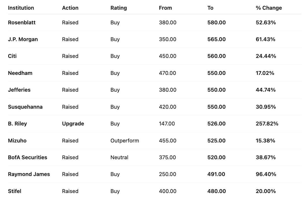 $LITE | Lumentum (LITE) — Analyst Price Target

Rosenblatt tops the Street at $580, JPM at $565, and a massive +258% upgrade from B. Riley.