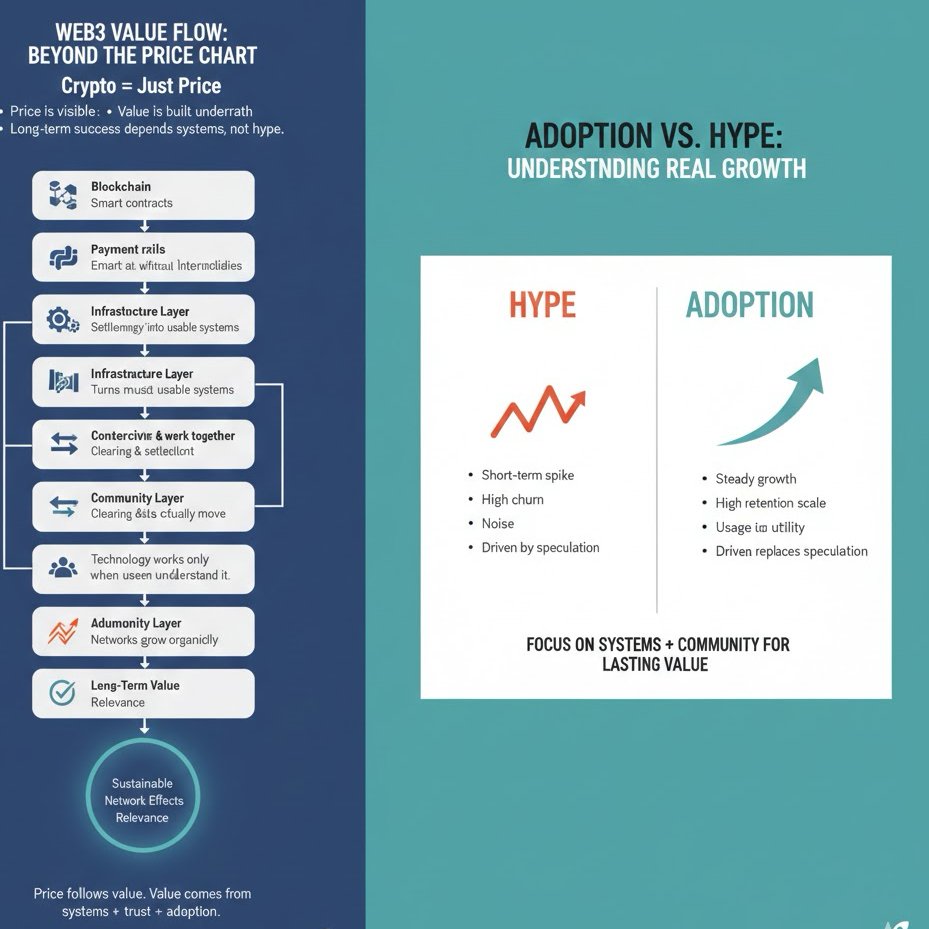 CryptoEduSchool's tweet photo. 📊 Price tells a story. Adoption decides the ending.

• Hype drives short-term price spikes, but fades without real users or utility.
• Adoption compounds value through infrastructure, trust, and sustained usage.

#Web3 #AdoptionOverHype https://t.co/TDunhbc9OD
