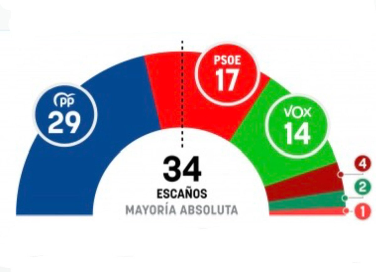 🚨 ÚLTIMA HORA | Según esta encuesta VOX estaría a 3 diputados de superar al PSOE en Aragón 

Tenemos que apretar hasta el último voto si queremos un cambio en toda España 🇪🇸 

¡TODOS A VOTAR!